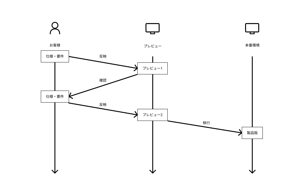 Interaction on Preview